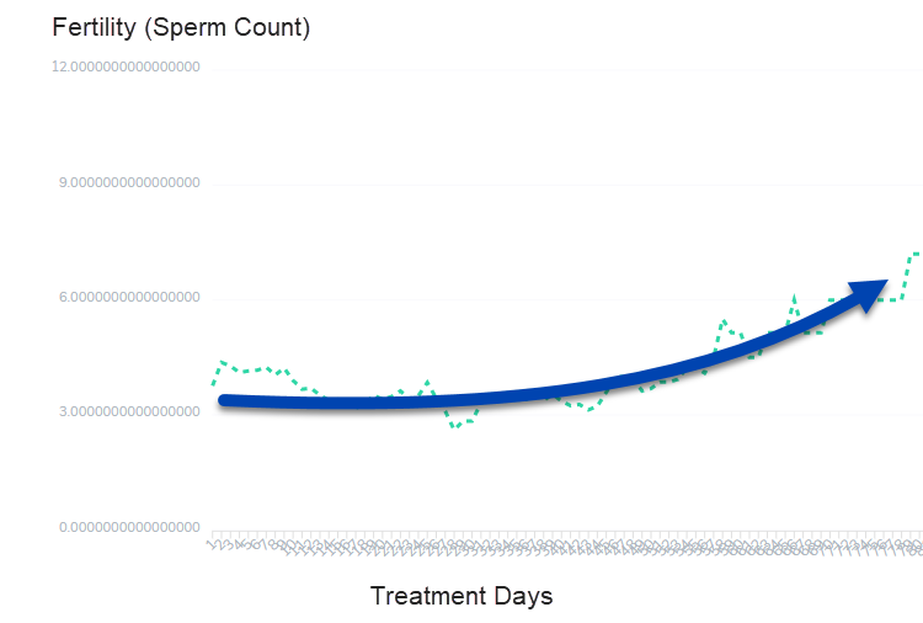 Fertility (Sperm Count Increase) Data From Treatments 