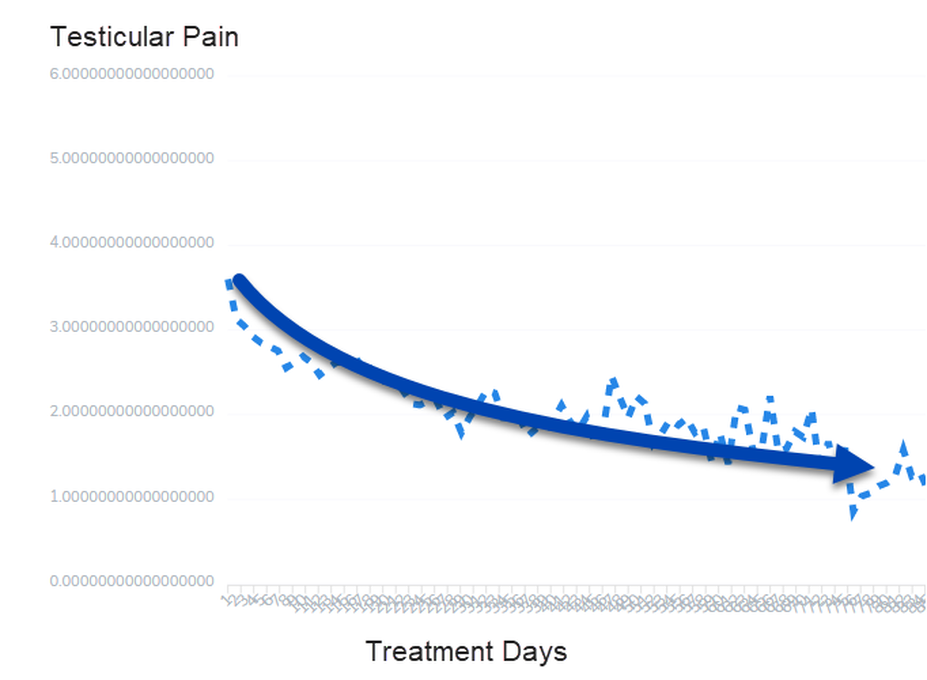 Testicular pain relief data from from 5,223 users (updated 2022-04-22). 10 = Most severe pain. 0 = Zero pain.