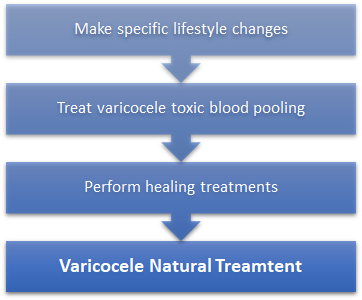 home remedies for varicocele natural treatment