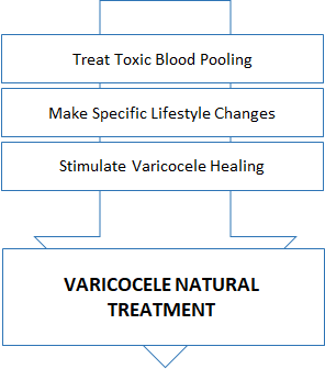 varicocele pain relief treatment