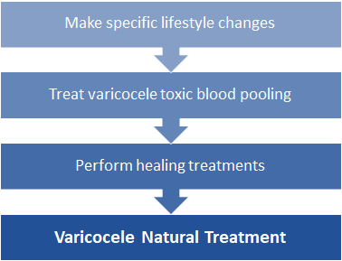 Varicocele natural treatment works in just a few minutes per day.